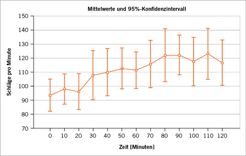 
 Abb. 4: 
 Mittelwert des Pulses im Feldversuch



