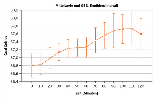 <p>
<span class="GVSpitzmarke"> Abb. 5: </span>
 Mittelwert der Körpertemperatur im Feld-versuch
</p>

<p class="GVBildunterschriftEnglisch">
</p>