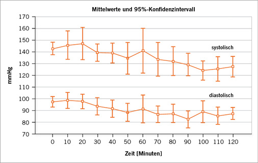 <p>
<span class="GVSpitzmarke"> Abb. 6: </span>
 Mittelwert des Blutdrucks im Feldversuch
</p>

<p class="GVBildunterschriftEnglisch">
</p>