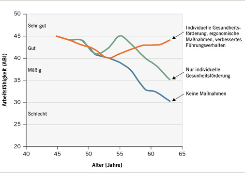 
 Abb. 1: 
 Ilmarinen-Richenhagen-Kurven (Prinzipdarstellung). (Quelle: Richenhagen et al. 2011)

