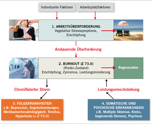 
 Abb. 2: 
 DGPPN-Konzept zum Übergang von Arbeitsbelastung zur Krankheit (Quelle: DGPPN)
