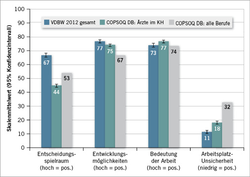 
 Abb. 2: 
 Einfluss- und Entwicklungsmöglichkeiten und Arbeitsplatz-Unsicherheit




