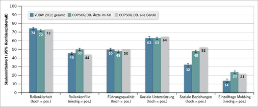 
 Abb. 3: 
 Führung und soziale Beziehungen



