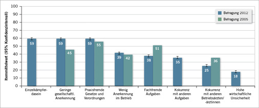 <p>
<span class="GVSpitzmarke"> Abb. 4: </span>
 Berufsspezifische Belastungen
</p>

<p class="GVBildunterschriftEnglisch">
</p>