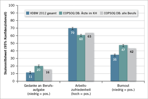 
 Abb. 5: 
 Folgen der Arbeitsbelastungen (Beanspruchungen)



