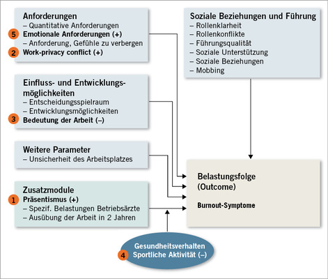 <p>
<span class="GVSpitzmarke"> Abb. 6: </span>
 Regressionsmodell am Beispiel von Burnout-Symptomen
</p>

<p class="GVBildunterschriftEnglisch">
</p>