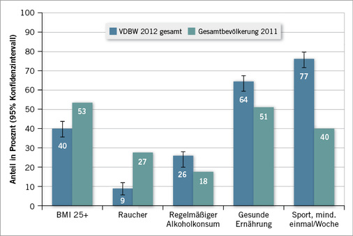 
 Abb. 7: 
 Gesundheitsverhalten



