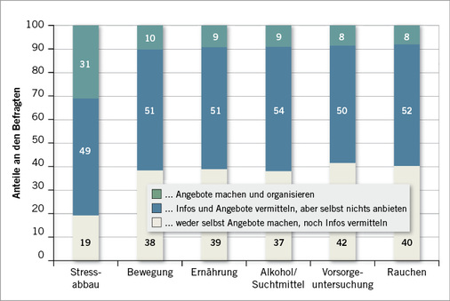 
 Abb. 8: 
 Wünsche – der VDBW soll…



