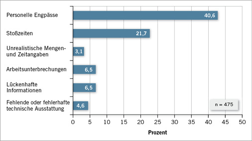 <p>
<span class="GVSpitzmarke"> Abb. 1: </span>
 Anlässe für Zeitdruck in Hotels und Gaststätten
</p>

<p class="GVBildunterschriftEnglisch">
</p>