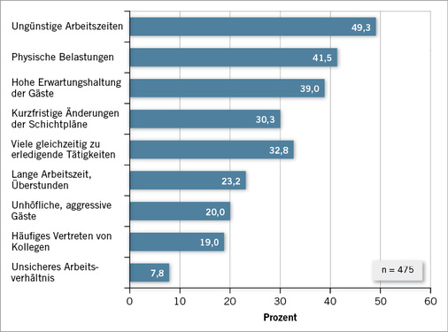 
 Abb. 2: 
 Bedingungen, die Arbeitsbelastung und Arbeitsaufkommen erhöhen (Hotel und Gaststätten)



