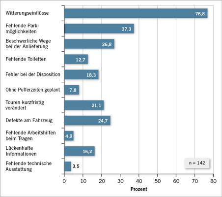 
 Abb. 3: 
 Anlässe für Zeitdruck (Kurierdienst)



