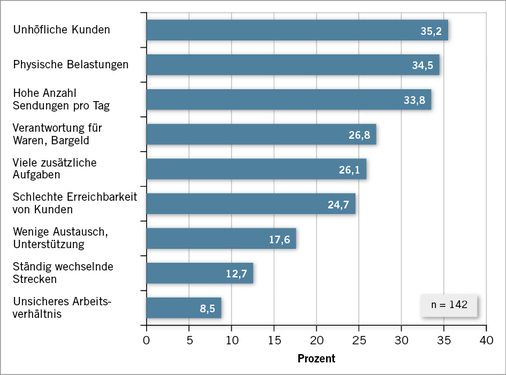 
 Abb. 4: 
 Bedingungen, die Arbeitsbelastung und Arbeitsaufkommen erhöhen (Kurierdienst)



