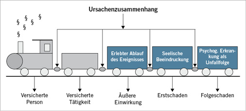 <p>
<span class="GVSpitzmarke"> Abb. 1: </span>
 „Der Unfallzug“ (Erlinghagen 2001)
</p>

<p class="GVBildunterschriftEnglisch">
</p>