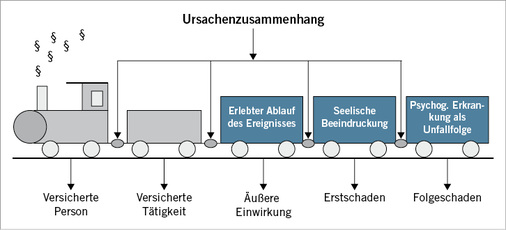 
 Abb. 1: 
 „Der Unfallzug“ (Erlinghagen 2001)



