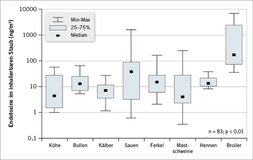 <p>
<span class="GVSpitzmarke"> Abb. 1: </span>
 Luftgetragene einatembare Endotoxinkonzentrationen in der Nutztierhaltung (nach Hartung u. Seedorf 1999). 1 ng/m
<sup>3</sup>
 entspricht etwa 8 Endotoxin Units (EU)/m
<sup>3</sup>
</p>

<p class="GVBildunterschriftEnglisch">
</p>