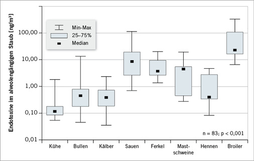 <p>
<span class="GVSpitzmarke"> Abb. 2: </span>
 Luftgetragene alveolengängige Endotoxinkonzentrationen in der Nutztierhaltung (nach Hartung u. Seedorf 1999). 1 ng/m
<sup>3</sup>
 entspricht etwa 8 Endotoxin Units (EU)/m
<sup>3</sup>
</p>

<p class="GVBildunterschriftEnglisch">
</p>