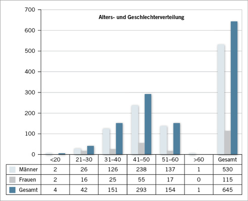 
 Abb. 3: 
 Alters- und Geschlechterverteilung der Stichprobe



