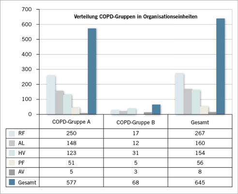 
 Abb. 4: 
 Verteilung der COPD Gruppen in den Organisationseinheiten



