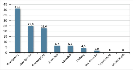 
 Abb. 1: 
 Häufigkeit verbaler Aggressionen mindestens mehrmals pro Woche innerhalb der letzten sechs Monate (in Prozent)



