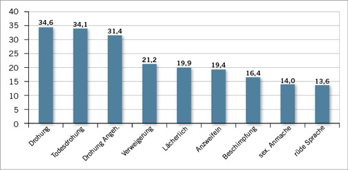 
 Abb. 2: 
 Subjektive Belastung durch verbale Aggressionsformen häufig/immer (in Prozent)



