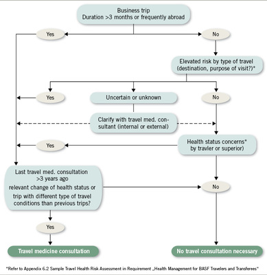 
 Abb. 1: 
 Travel Medicine Consultation Flowchart: Das Flussschema dient der Beurteilung, ob eine reise-medizinische Beratung bei einer Dienstreise notwendig ist. Entscheidungskriterien sind die Dauer der Reise, die aktuelle Gesundheit des Reisenden und das Gesundheitsrisiko durch den Zielort oder die Tätigkeiten vor Ort (siehe dazu auch die Tabelle „Sample Travel Health Risk Assessment“). Falls das Gesundheits-risiko durch die Dienstreise für den Vorgesetzten, die Personalstelle oder den Mitarbeiter unklar ist, wird immer ein reisemedizinisch qualifizierter Arzt eingeschaltet (BASF-Arzt oder externer Dienstleister)
