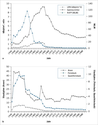 
 Abb. 1: 
 a Mittlere jährliche kumulative Exposition gegenüber Radonfolgeprodukten (RnFP) in WLM, externe Gammastrahlung in mSv und langlebige Radionuklide (LRN) in kBqh/m³. b Mittlere jährliche kumulative Belastung durch Quarzfeinstaub (Silika) und Gesamtfeinstaub in mg/m³-Jahren und Arsenstaub in µg/m³-Jahren für exponierte Kohortenmitglieder



