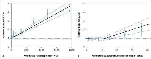 
 Abb. 2: 
 Relatives Risiko und 95 %-Konfidenzbereiche für Lungenkrebs in Abhängigkeit von der kumulativen Radonexposition in WLM (a) und in Abhängigkeit von der kumulativen Quarzfeinstaubbelastung in mg/m³-Jahren, adjustiert für Radon und Arsen (b) jeweils für den Beobachtungszeitraum 1946 bis 2003 (Quelle: Walsh et al. 2010a; Sogl et al. 2012). Die durchgezogenen Linien stellen das lineare Modell dar, die Kreuze die kategoriellen Schätzer



