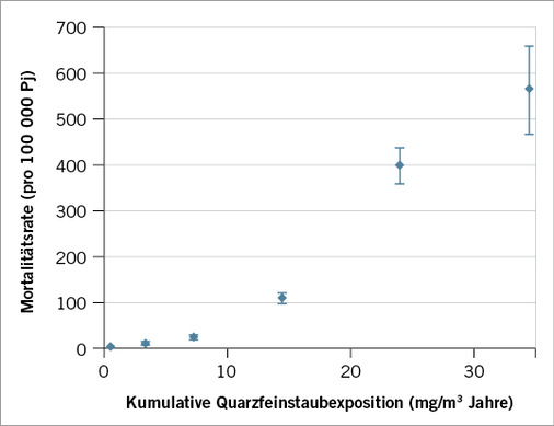 
 Abb. 3: 
 Mortalitätsraten (pro 100 000 Personenjahre) und 95 %-Konfidenzintervalle für Silikose und andere Pneumokoniosen in Abhängigkeit von der kumulativen Quarzfeinstaubexposition in mg/m³-Jahren für den Beobachtungszeitraum 1946 bis 2008



