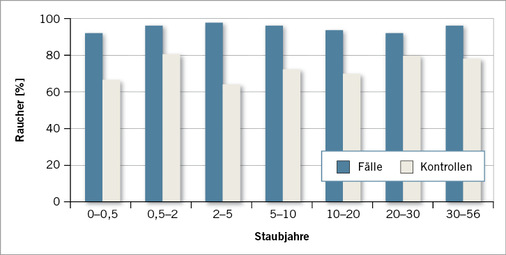 
 Abb. 4: 
 Anteil der Raucher unter den Fällen und unter den Kontrollen in einer in die Wismut-Kohorte eingebetteten Fall-Kontroll-Studie zu Lungenkrebs (Schnelzer et al. 2010) in Abhängigkeit von der Quarzfeinstaubexposition. Raucher sind definiert als Personen, die in den letzten 20 Jahren vor ihrem Tod (Fälle) bzw. in den letzten 20 Jahren vor dem Tod des zugehörigen Falles (Kontrollen) geraucht haben (nach Sogl et al. 2012)



