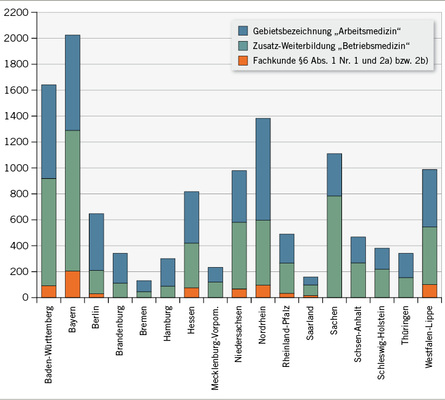 <p>
<span class="GVSpitzmarke"> Abb. 1: </span>
 Gemeldete Ärztinnen und Ärzte mit arbeitsmedizinischer Fachkunde gemäß §§ 3, 6 UVV „Be-triebsärzte und Fachkräfte für Arbeitssicherheit“ (DGUVV2) nach Landesärztekammern (Stand: 31.12.2013)
</p>