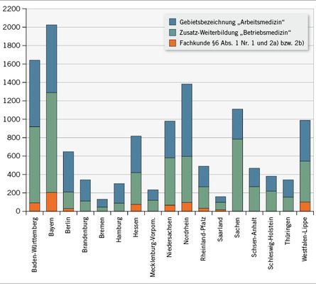 
 Abb. 1: 
 Gemeldete Ärztinnen und Ärzte mit arbeitsmedizinischer Fachkunde gemäß §§ 3, 6 UVV „Be-triebsärzte und Fachkräfte für Arbeitssicherheit“ (DGUVV2) nach Landesärztekammern (Stand: 31.12.2013)
