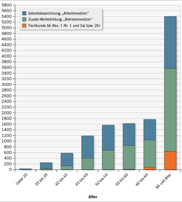 <p>
<span class="GVSpitzmarke"> Abb. 2: </span>
 Gemeldete Ärztinnen und Ärzte mit arbeitsmedizinischer Fachkunde gemäß §§ 3, 6 UVV „Betriebsärzte und Fachkräfte für Arbeitssicherheit“ (DGUV V2) nach Altersgruppen (Stand: 31.12.2013)
</p>