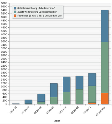 
 Abb. 2: 
 Gemeldete Ärztinnen und Ärzte mit arbeitsmedizinischer Fachkunde gemäß §§ 3, 6 UVV „Betriebsärzte und Fachkräfte für Arbeitssicherheit“ (DGUV V2) nach Altersgruppen (Stand: 31.12.2013)
