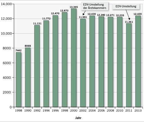 <p>
<span class="GVSpitzmarke"> Abb. 3: </span>
 Zeitliche Entwicklung der Zahl der Ärztinnen und Ärzte mit arbeitsmedizinischer Fachkunde gemäß §§ 3, 6 UVV „Betriebsärzte und Fachkräfte für Arbeitssicherheit“ (BGV A2) 1988–2013
</p>
