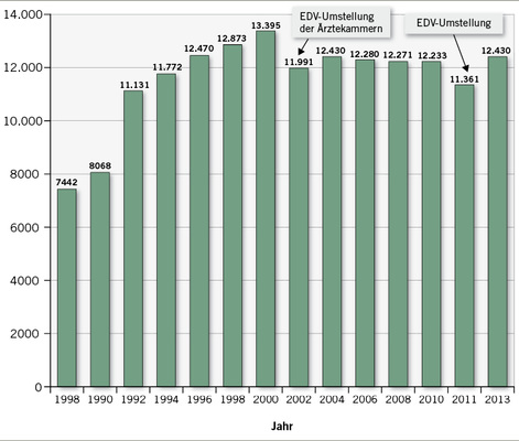 
 Abb. 3: 
 Zeitliche Entwicklung der Zahl der Ärztinnen und Ärzte mit arbeitsmedizinischer Fachkunde gemäß §§ 3, 6 UVV „Betriebsärzte und Fachkräfte für Arbeitssicherheit“ (BGV A2) 1988–2013

