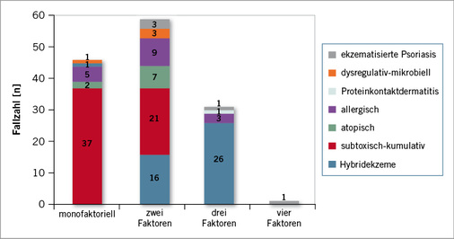 
 Abb. 1: 
 Führende Hauptdiagnose bei Erstvorstellung (Säule) und Anzahl beitragender zusätzlicher ätiopathogenetischer Kofaktoren (x-Achse). Die aufgeführten Hybridekzeme sind subtoxisch-kumulativer und atopischer Genese



