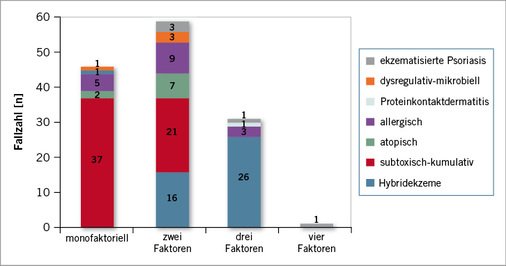 <p>
<span class="GVSpitzmarke"> Abb. 1: </span>
 Führende Hauptdiagnose bei Erstvorstellung (Säule) und Anzahl beitragender zusätzlicher ätiopathogenetischer Kofaktoren (x-Achse). Die aufgeführten Hybridekzeme sind subtoxisch-kumulativer und atopischer Genese
</p>

<p class="GVBildunterschriftEnglisch">
</p>