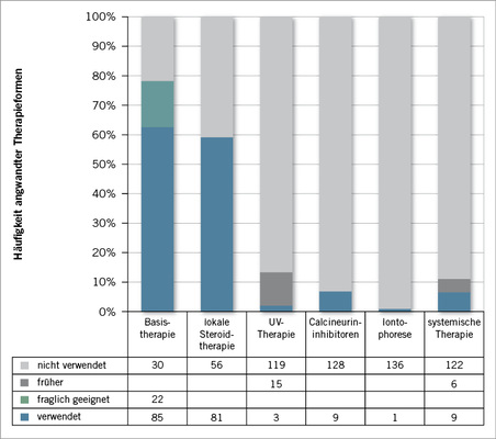 
 Abb. 2: 
 Therapie bei Erstvorstellung (n = 137). Als fraglich geeignet wurden wechselnde nicht näher bezeichnete Externa und Hautpflegeprodukten aus dem Drogeriemarkt erfasst



