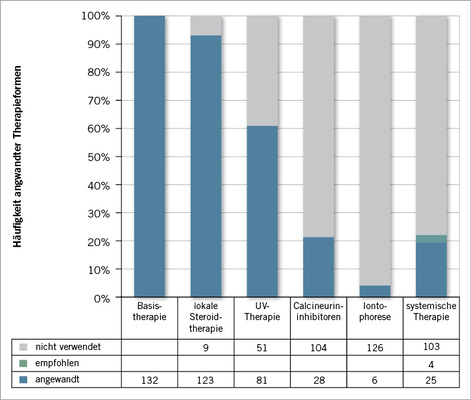 
 Abb. 3: 
 Therapie im Therapieverlauf (n = 132)



