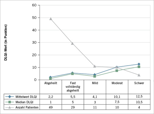 <p>
<span class="GVSpitzmarke"> Abb. 4: </span>
 DLQI und Ausprägungsgrad (nach PGA) der Hautveränderungen (0–1 Punkt: kein Einfluss, 2–5 Punkte: geringer Einfluss, 6–10 Punkte: moderater Einfluss, 11–20 Punkte: sehr starker Einfluss, 21–30 Punkte extrem starker Einfluss auf die Lebensqualität der letzten sieben Tage)
</p>

<p class="GVBildunterschriftEnglisch">
</p>