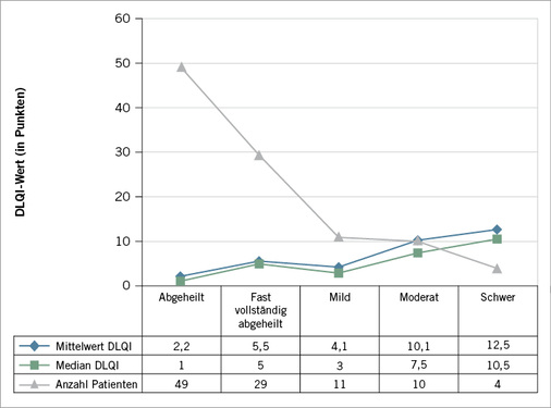 
 Abb. 4: 
 DLQI und Ausprägungsgrad (nach PGA) der Hautveränderungen (0–1 Punkt: kein Einfluss, 2–5 Punkte: geringer Einfluss, 6–10 Punkte: moderater Einfluss, 11–20 Punkte: sehr starker Einfluss, 21–30 Punkte extrem starker Einfluss auf die Lebensqualität der letzten sieben Tage)



