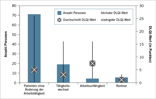 
 Abb. 5: 
 Durchschnittliche DLQI-Werte im Vergleich: Patienten ohne Änderung der Arbeitstätigkeit versus Arbeitsplatzwechsler, Arbeitsunfähige und Rentner (0–1 Punkt: kein Einfluss, 2–5 Punkte: geringer Einfluss, 6–10 Punkte: moderater Einfluss, 11–20 Punkte: sehr starker Einfluss, 21–30 Punkte: extrem starker Einfluss auf die Lebensqualität der letzten sieben Tage)



