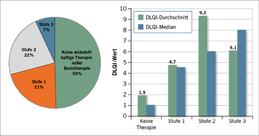 
 Abb. 6: 
 Prozentualer Anteil der Therapiestufen zum Zeitpunkt der DLQI Erhebung und durchschnittlicher DLQI-Wert bei Anwendung der je-weiligen Therapiestufe



