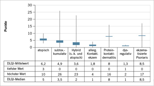 <p>
<span class="GVSpitzmarke"> Abb. 7: </span>
 DLQI-Wert in Abhängigkeit von der Haupt-diagnose
</p>

<p class="GVBildunterschriftEnglisch">
</p>