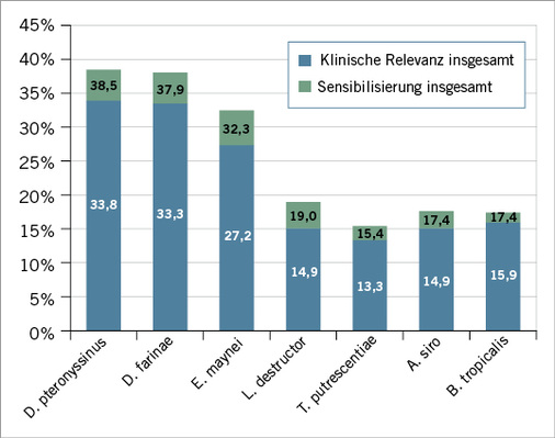 
 Abb. 1: 
 Prozentualer Anteil der festgestellten Typ-I-Sensibilisierungen auf unterschiedliche Milbenspezies und deren klinische Relevanz im untersuchten Gesamtkollektiv (n = 195)



