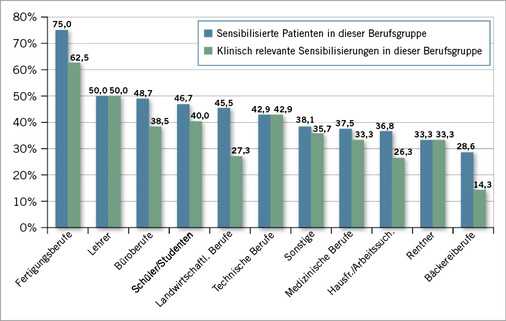 
 Abb. 2: 
 Berufsbezogene Auswertung: Häufigkeit von Typ-I-Sensibilisierten und klinisch relevanter Sensibilisierung auf Em, Ld, Tp, As und/oder Bt (bezogen auf die Gesamtzahl der untersuchten Patienten aus dieser Berufsgruppe)



