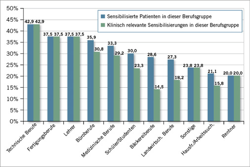 <p>
<span class="GVSpitzmarke"> Abb. 3: </span>
 Berufsbezogene Auswertung: Häufigkeit von Typ-I-Sensibilisierten und klinisch relevanter Sensibilisierung auf Ld, Tp, As und/oder Bt (bezogen auf die Gesamtzahl der untersuchten Patienten aus dieser Berufsgruppe)
</p>

<p class="GVBildunterschriftEnglisch">
</p>