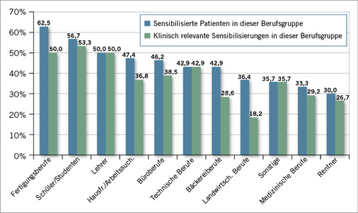 
 Abb. 4: 
 Berufsbezogene Auswertung: Häufigkeit von Typ-I-Sensibilisierten und klinisch relevanter Sensibilisierung auf Dp und/oder Df (bezogen auf die Gesamtzahl der untersuchten Patienten aus dieser Berufsgruppe)



