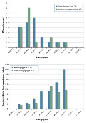 <p>
<span class="GVSpitzmarke"> Abb. 1: </span>
 Altersstruktur und Berufsverweildauer in der Untersuchungs- und Kontrollgruppe (alle weiblich)
</p>

<p class="GVBildunterschriftEnglisch">
</p>