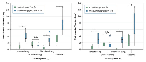 
 Abb. 2: 
 Zeitdauer der Transfers (a) alleine und (b) zu zweit (Zeit der Hauptpflegeperson) im Vergleich zwischen Untersuchungs- und Kontrollgruppe. n.s. = statistisch nicht signifikant, 
*
 statistisch signifikant p  0,05



